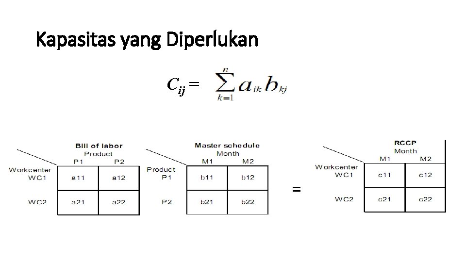 Kapasitas yang Diperlukan Cij = = 