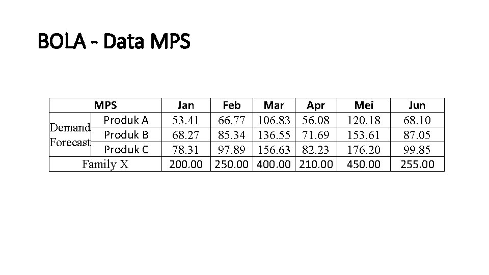 BOLA - Data MPS Produk A Demand Produk B Forecast Produk C Family X