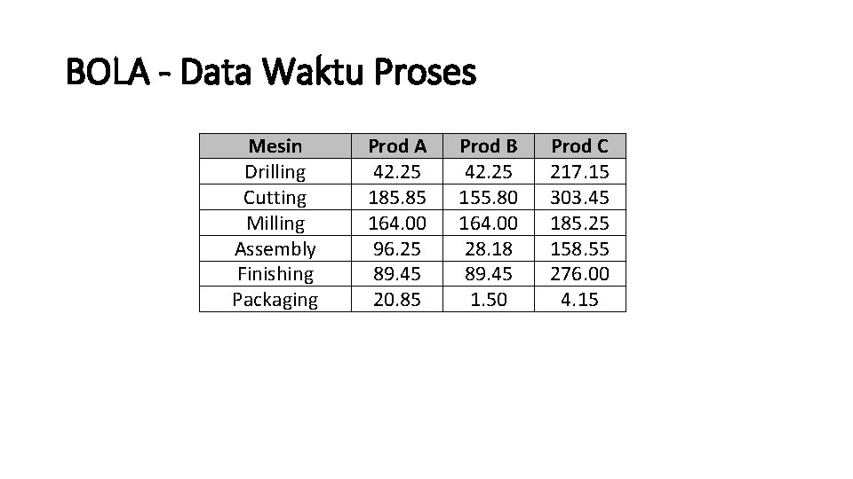 BOLA - Data Waktu Proses Mesin Drilling Cutting Milling Assembly Finishing Packaging Prod A