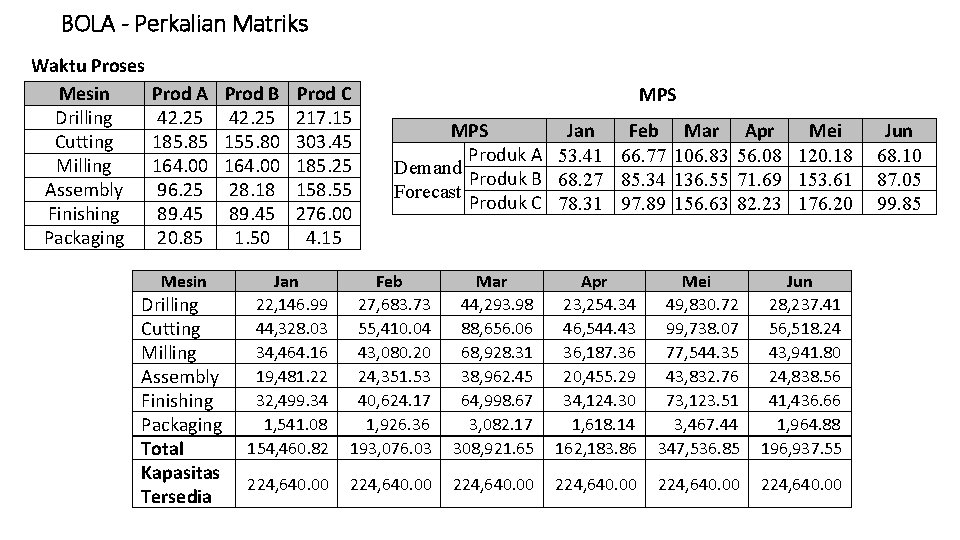 BOLA - Perkalian Matriks Waktu Proses Mesin Drilling Cutting Milling Assembly Finishing Packaging Prod