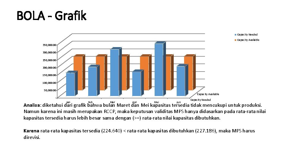 BOLA - Grafik Capacity Needed Capacity Available 350, 000. 00 300, 000. 00 250,