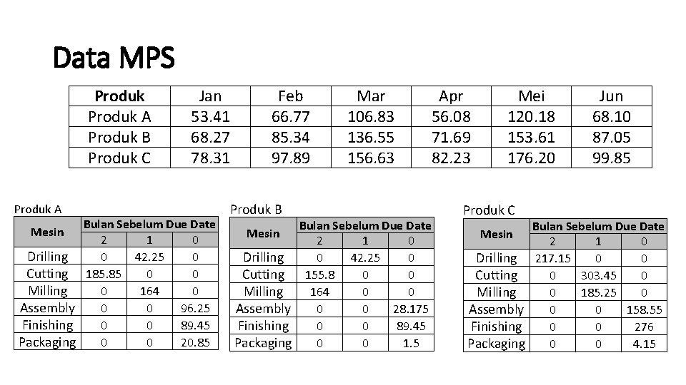 Data MPS Produk A Produk B Produk C Produk A Jan 53. 41 68.
