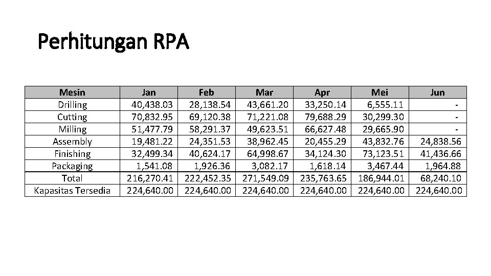 Perhitungan RPA Mesin Drilling Cutting Milling Assembly Finishing Packaging Total Kapasitas Tersedia Jan 40,