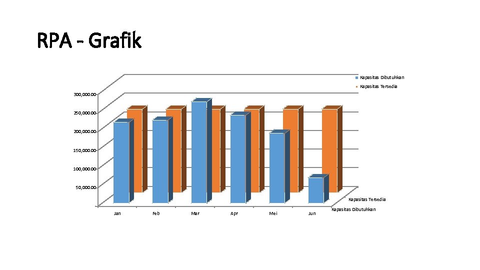 RPA - Grafik Kapasitas Dibutuhkan Kapasitas Tersedia 300, 000. 00 250, 000. 00 200,