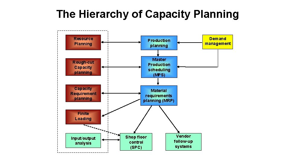 The Hierarchy of Capacity Planning Resource Planning Production planning Rough-cut Capacity planning Master Production