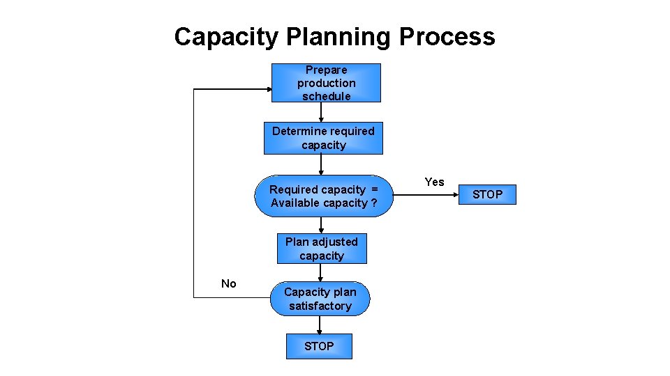 Capacity Planning Process Prepare production schedule Determine required capacity Required capacity = Available capacity