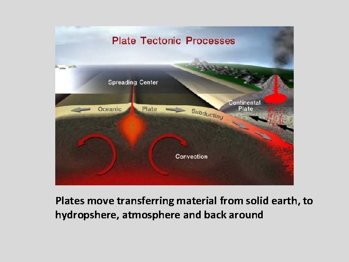 Plates move transferring material from solid earth, to hydropshere, atmosphere and back around 