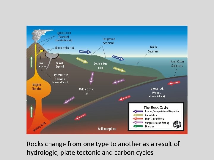 Rocks change from one type to another as a result of hydrologic, plate tectonic