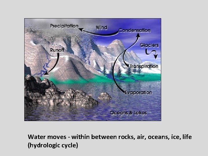 Water moves - within between rocks, air, oceans, ice, life (hydrologic cycle) 