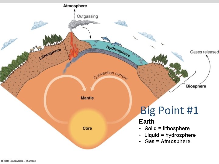 Big Point #1 Earth • Solid = lithosphere • Liquid = hydrosphere • Gas