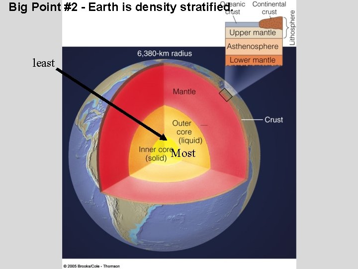 Big Point #2 - Earth is density stratified. least Most 