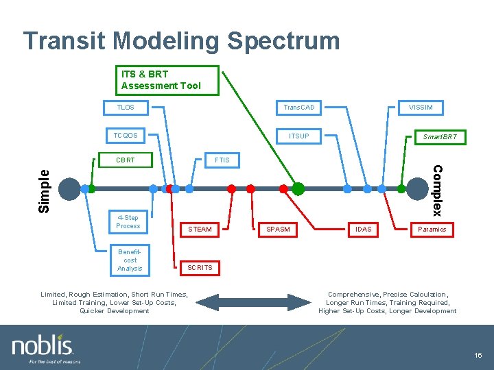 Transit Modeling Spectrum ITS & BRT Assessment Tool TLOS Trans. CAD TCQOS ITSUP Simple