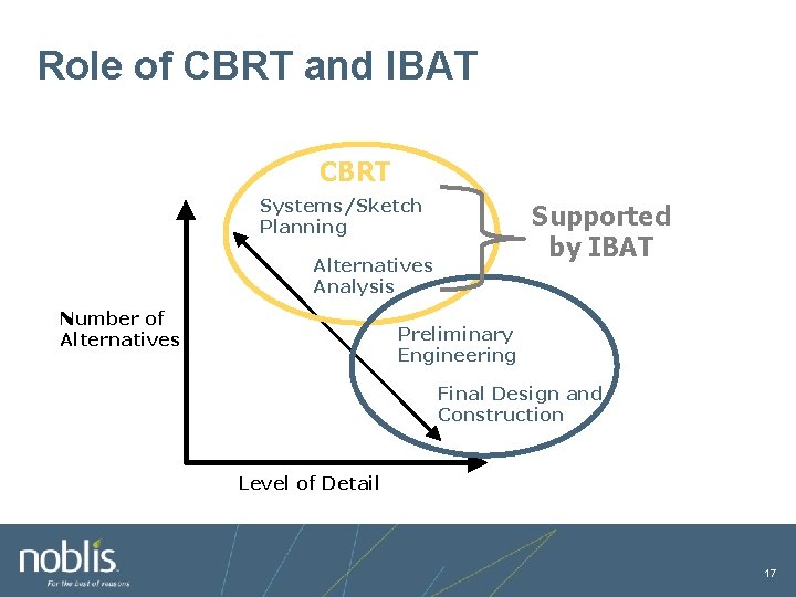 Role of CBRT and IBAT CBRT Systems/Sketch Planning Supported by IBAT Alternatives Alternative Analysis