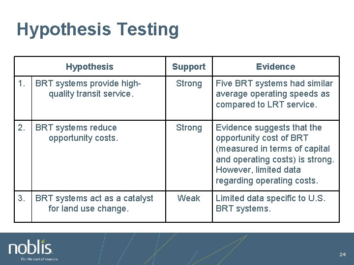 Hypothesis Testing Hypothesis Support Evidence 1. BRT systems provide highquality transit service. Strong Five
