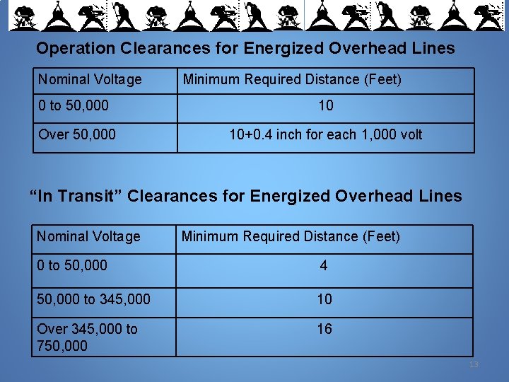 Operation Clearances for Energized Overhead Lines Nominal Voltage Minimum Required Distance (Feet) 0 to