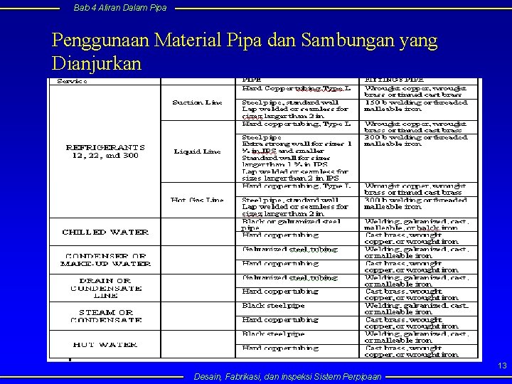 Bab 4 Aliran Dalam Pipa Penggunaan Material Pipa dan Sambungan yang Dianjurkan 13 Desain,