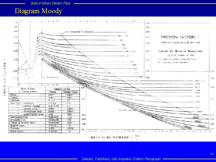 Bab 4 Aliran Dalam Pipa Diagram Moody 17 Desain, Fabrikasi, dan inspeksi Sistem Perpipaan