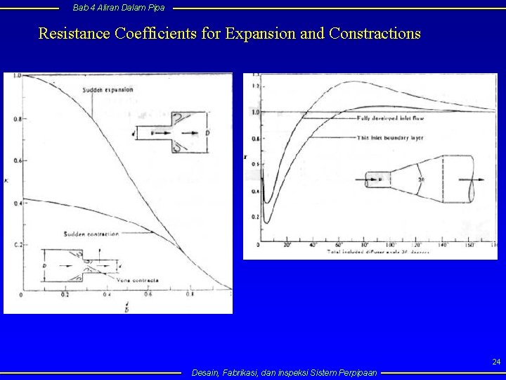 Bab 4 Aliran Dalam Pipa Resistance Coefficients for Expansion and Constractions 24 Desain, Fabrikasi,