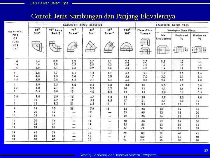 Bab 4 Aliran Dalam Pipa Contoh Jenis Sambungan dan Panjang Ekivalennya 25 Desain, Fabrikasi,