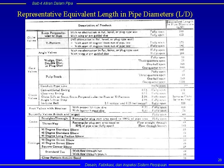 Bab 4 Aliran Dalam Pipa Representative Equivalent Length in Pipe Diameters (L/D) 28 Desain,