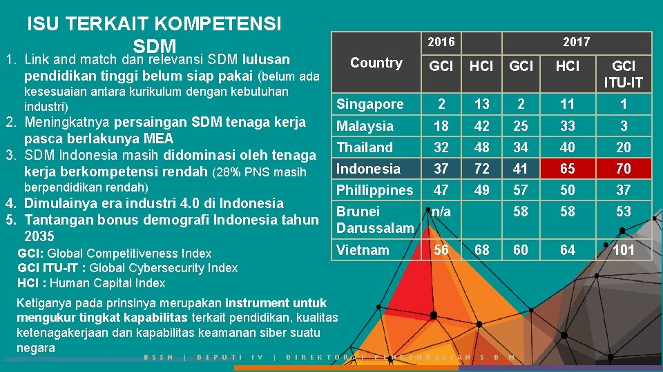 ISU TERKAIT KOMPETENSI SDM 2016 1. Link and match dan relevansi SDM lulusan pendidikan