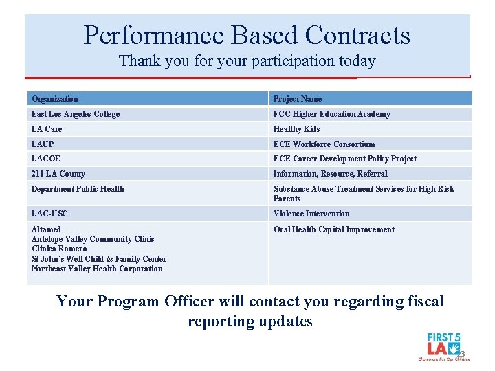 Performance Based Contracts Thank you for your participation today Organization Project Name East Los