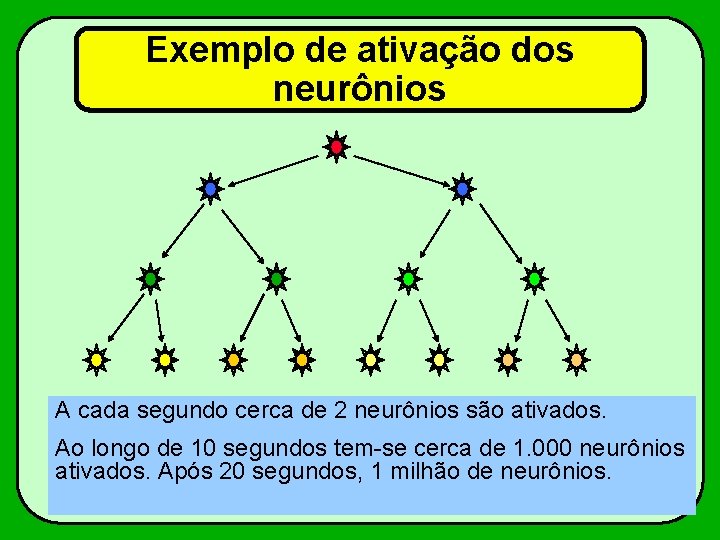 Exemplo de ativação dos neurônios A cada segundo cerca de 2 neurônios são ativados.