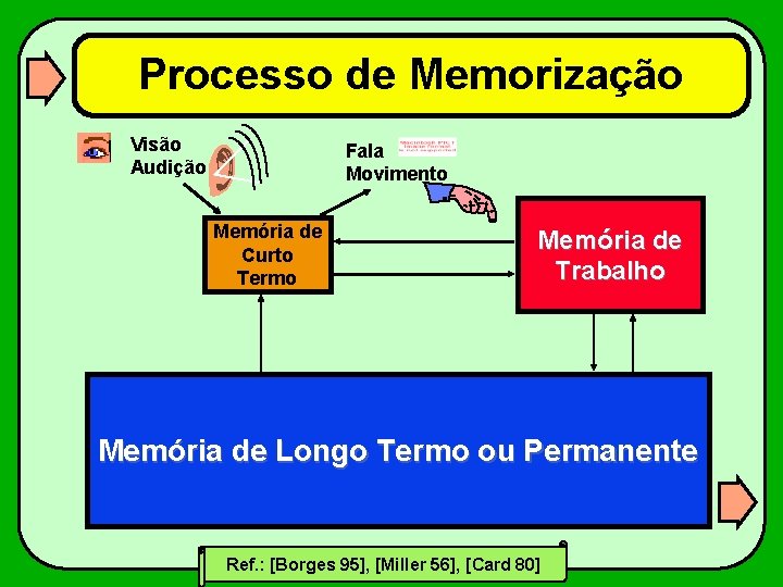 Processo de Memorização Visão Audição Fala Movimento Memória de Curto Termo Memória de Trabalho