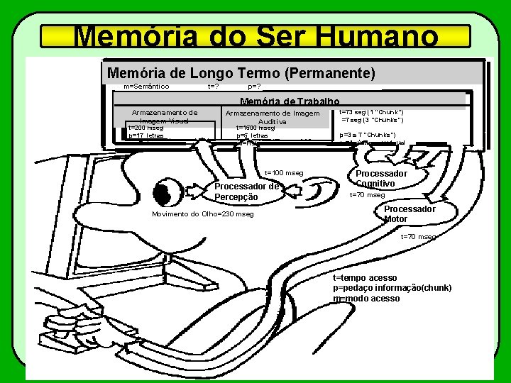 Memória do Ser Humano Memória de Longo Termo (Permanente) m=Semântico t=? p=? Memória de