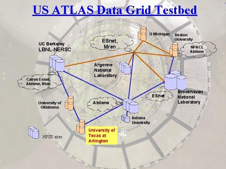US ATLAS Data Grid Testbed U Michigan UC Berkeley LBNL-NERSC Calren Esnet, Abilene, Nton