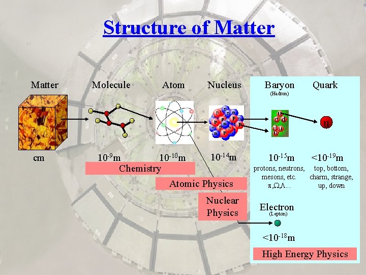 Structure of Matter Molecule Atom Nucleus Baryon Quark (Hadron) u cm 10 -14 m