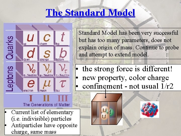 The Standard Model has been very successful but has too many parameters, does not