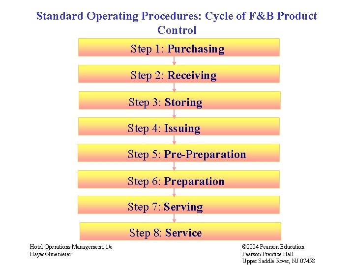 Standard Operating Procedures: Cycle of F&B Product Control Step 1: Purchasing Step 2: Receiving