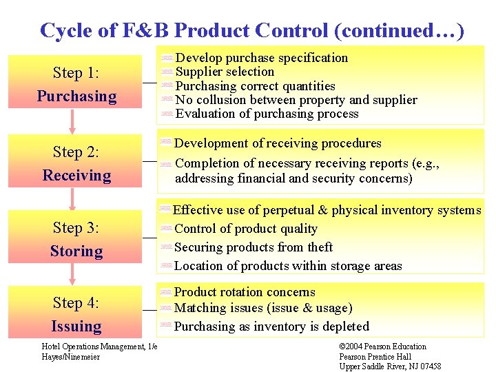 Cycle of F&B Product Control (continued…) Step 1: Purchasing Step 2: Receiving Develop purchase