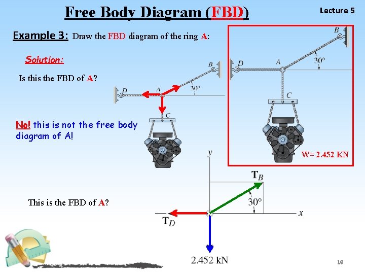 Free Body Diagram (FBD) Example 3: Lecture 5 Draw the FBD diagram of the