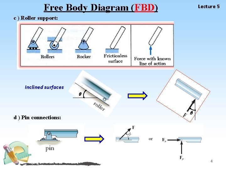 Free Body Diagram (FBD) Lecture 5 c ) Roller support: Inclined surfaces q d