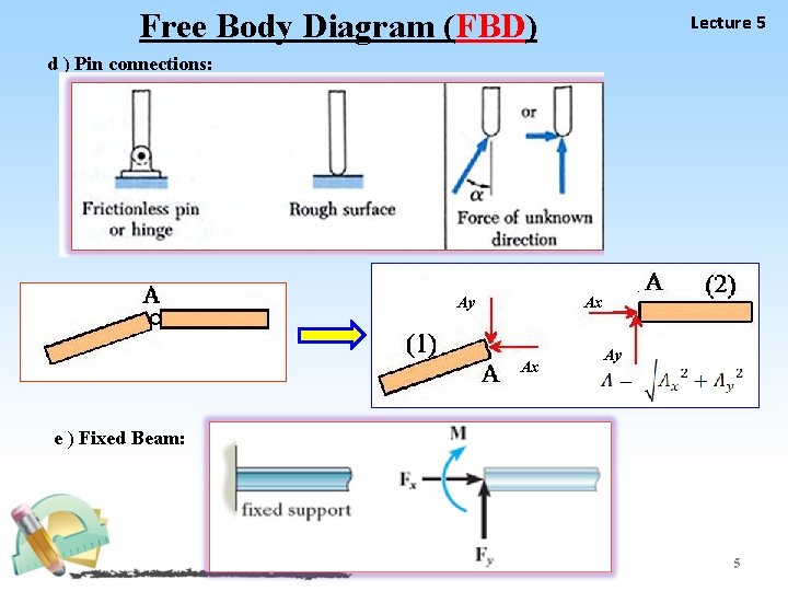 Free Body Diagram (FBD) Lecture 5 d ) Pin connections: Ax Ay e )