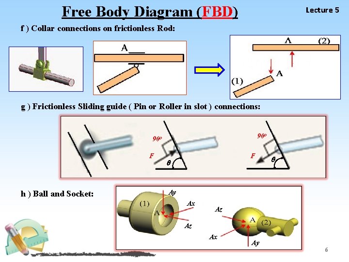 Free Body Diagram (FBD) Lecture 5 f ) Collar connections on frictionless Rod: g