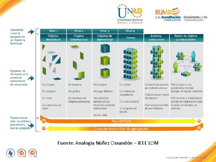 Fuente: Analogía Núñez Ossandón – IEEE LOM FI-GQ-GCMU-004 -015 V. 000 -27 -08 -2011