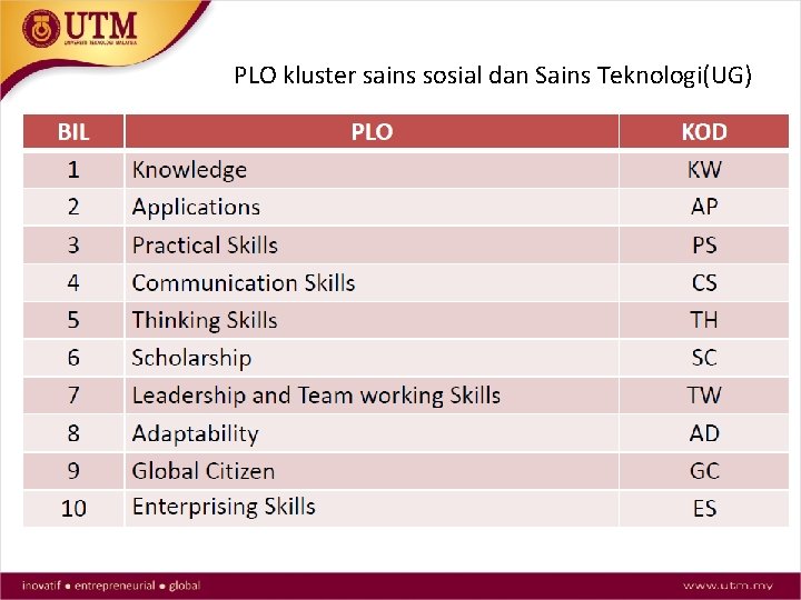 PLO kluster sains sosial dan Sains Teknologi(UG) 