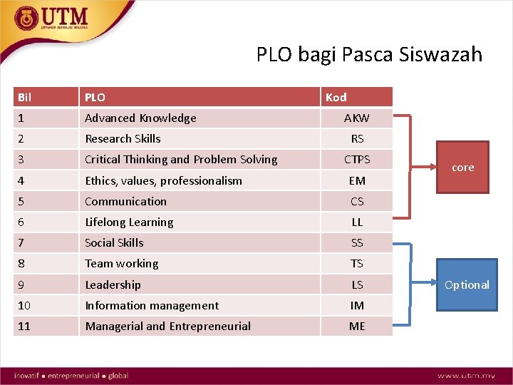 PLO bagi Pasca Siswazah Bil PLO Kod 1 Advanced Knowledge 2 Research Skills 3