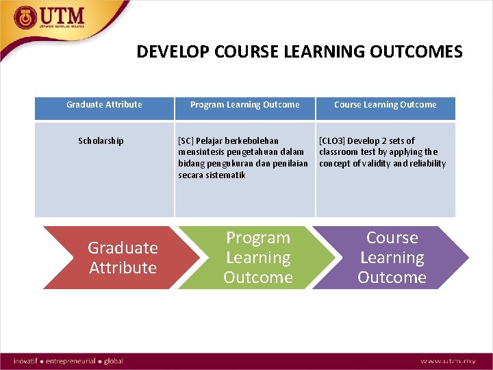 DEVELOP COURSE LEARNING OUTCOMES Graduate Attribute Scholarship Graduate Attribute Program Learning Outcome [SC] Pelajar