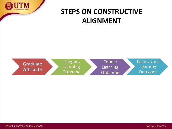 STEPS ON CONSTRUCTIVE ALIGNMENT Graduate Attribute Program Learning Outcome Course Learning Outcome Topic /