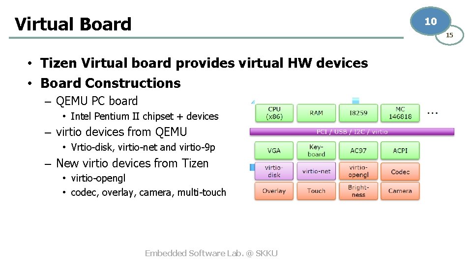 Virtual Board 10 15 • Tizen Virtual board provides virtual HW devices • Board