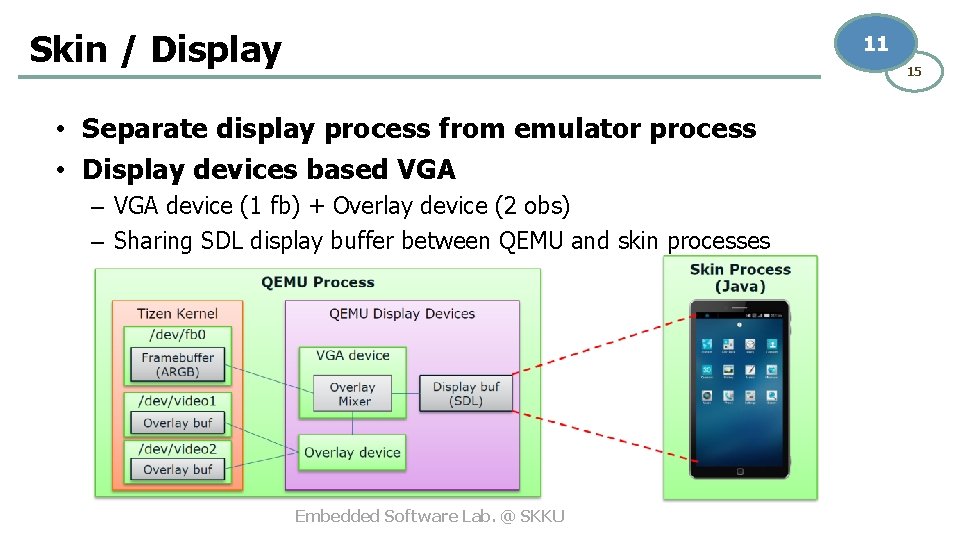 Skin / Display 11 15 • Separate display process from emulator process • Display