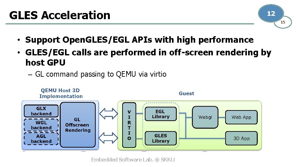 GLES Acceleration 12 • Support Open. GLES/EGL APIs with high performance • GLES/EGL calls