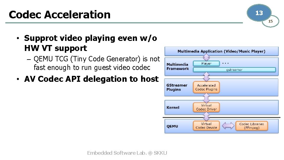 Codec Acceleration • Supprot video playing even w/o HW VT support – QEMU TCG