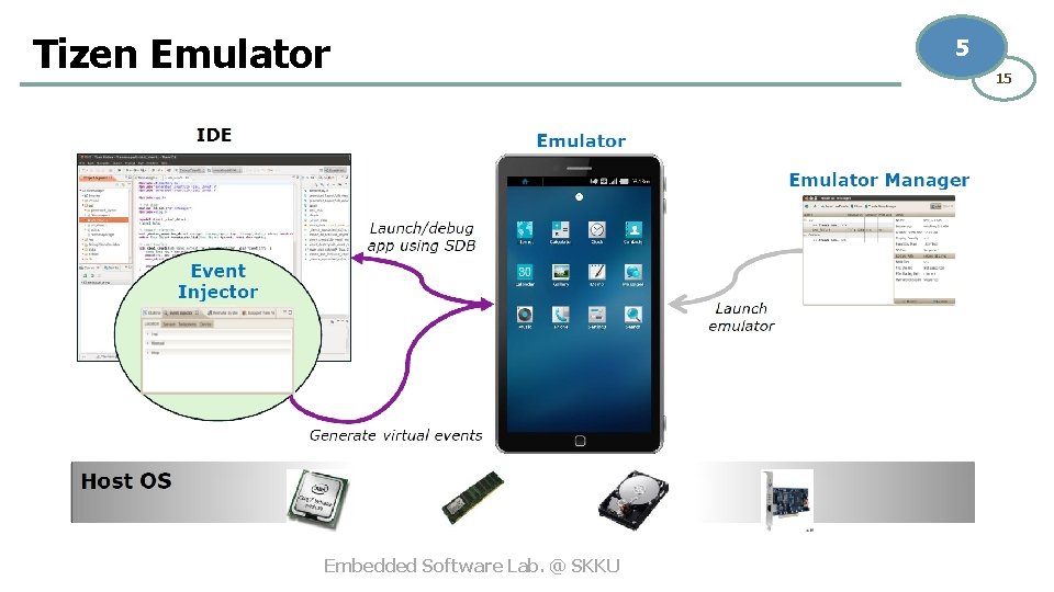 Tizen Emulator Embedded Software Lab. @ SKKU 5 15 