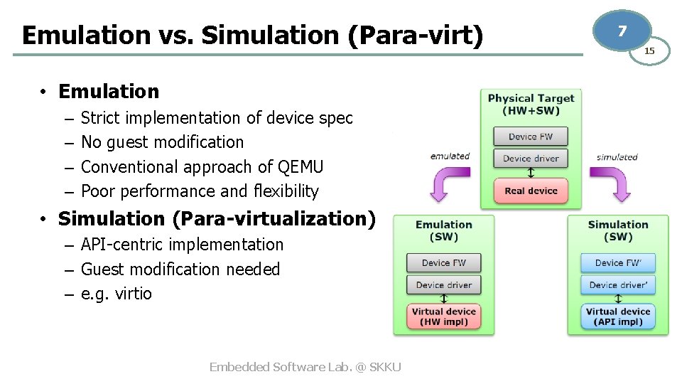 Emulation vs. Simulation (Para-virt) • Emulation – – Strict implementation of device spec No