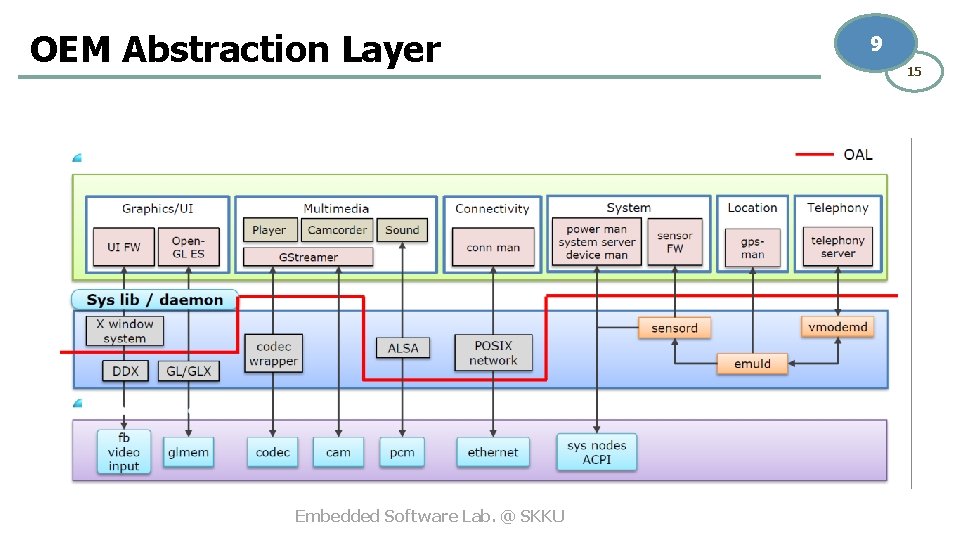 OEM Abstraction Layer Embedded Software Lab. @ SKKU 9 15 